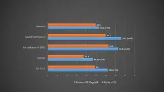AMD Radeon VII vs. Radeon RX Vega 64 Gaming Benchmark Test Results (25 Games) (AMD)