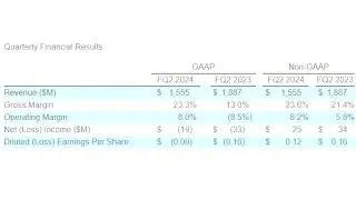 Seagate Technology Reports Fiscal Second Quarter 2024 Financial Results