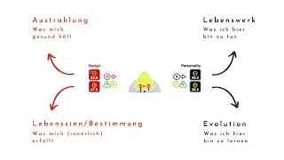 Die 4 Tore im Inkarnationskreuz | Die Aktivierungs-Sequenz | Human Design & Gene Keys