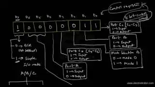 8255 CONTROL WORD || Microprocessor