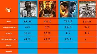 Vikram vs Kgf 2 vs RRR vs 2.0 rating comparison #vikram #kgf2 #rrr #enthiran2 #kamalhaasan #rajinika