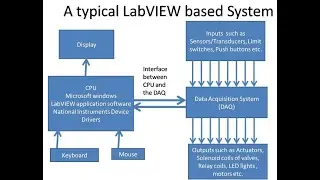 An insight into a typical LabVIEW based Data Acquisition System-LabVIEW Introductory class