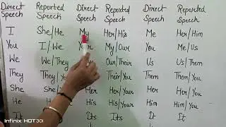 Direct and Indirect Speech | Narration in English Grammar Transformation of Pronouns
