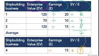 Conducting a Sum-of-the-parts Analysis - Corporate Strategy
