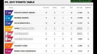 VIVO IPL 2017 | POINT TABLE  IPL 10 | kkr come first |  15 APRIL,2017