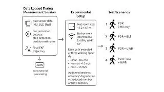 Multi Sensor Fusion for Indoor Positioning System