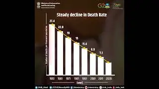 Declining Death Rate of India