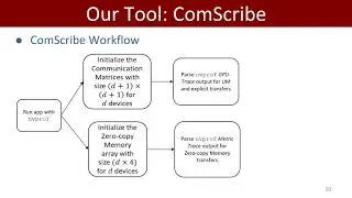 Palwisha Akhtar ComScribe Identifying Intra node GPU communication