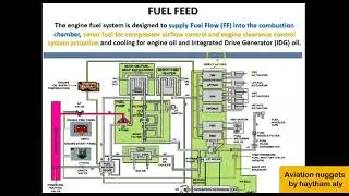 A320 , CFM56-5B Engine fuel system , what functions the fuel do into the engine @Haytham_Aly