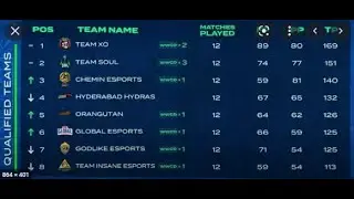 BMOC Round 4 Day 2 Points Table | Group 2 Qualified Teams | BMOC round 2 Overall Standing.