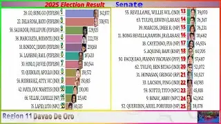Halalan 2025 | Election Result | Senate | Regions 11 | Davao De Oro