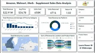Amazon eCommerce - Supplement Sales Data Analysis Dashboard - Power BI