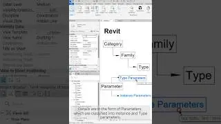 Revit, Type and Instance Paramter of family #architecture #revit #bim #shorts