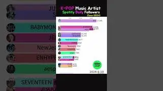 K-POP singer Spotify Daily followers (2024.6) #bts #blackpink #lisa #jungkook