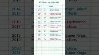 IPL Winner's List From 2008 to 2023 | General knowledge #shorts #gk #ipl