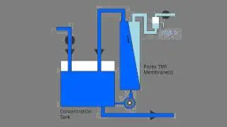 POREX® TMF - Filtering and backwash process