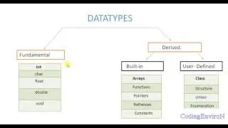 Codingenviron c++ Datatypes