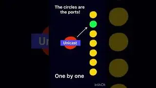 Understanding UNICAST, MULTICAST and BROADCAST #CCNA #ComputerNetworking
