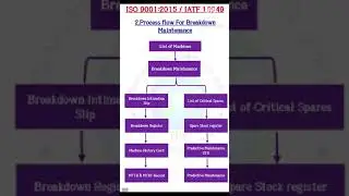 ISO9001:2015/Breakdown maintenance/ IATF 16949/Internal audit training