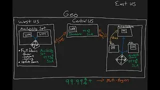 Designing for SLA Targets with Azure Virtual Machines
