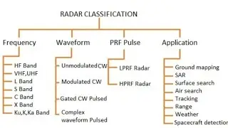 ||Radar Classification Based on Frequency#Various Frequency Band #Application of Radar#ECEcourse R21