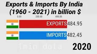India Exports & Imports data ( 1960 - 2021 )