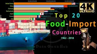 Top 20 Food-Import Countries (1962 - 2018) | DataGeekHub
