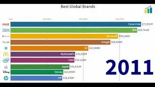 Top 10 Company Brands - Bar Race Chart (2000 to 2019)