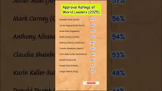 Approval Ratings of World Leaders (2025) #approvalrating#worldleaders#shorts
