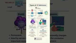 Static vs Dynamic IP Address | IPv4 vs IPv6 Explained&nbsp;#Shorts