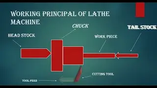 Lathe machine / Working principle of lathe machine/ working process of lathe machine
