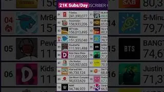 Kids Diana Show Hits 111 Million Subscribers!