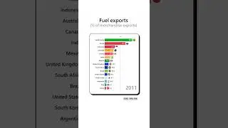 Fuel Exports | Countries Comparison | @warikoo