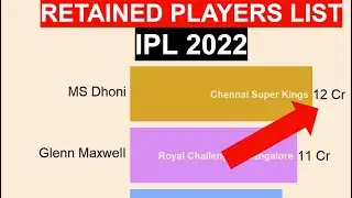 🏏 IPL 2022 Retained Players List & Salaries in Crores 🏏 #Shorts