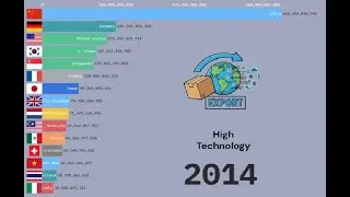 Top 15 High Technology Exporting Countries 2007-2025