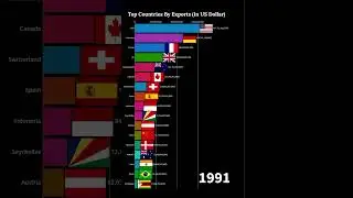Top 20 Countries' Total Exports Analysis (1960-2024)  #shorts #dataanalysis