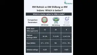 IIM Rohtak Comparison