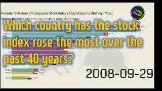 Periodic % Return of Composite Index of Each Country (Rolling 3 Year)