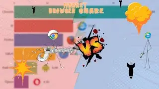 % users of google chrome vs internet explorer #shorts