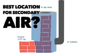 Best Location for Secondary Air in a Rocket Stove?
