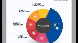 Radio Frequency Identification- RFID Tags
