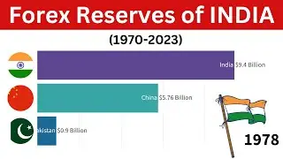 Forex Reserves of India (1970-2023) | India vs Pakistan vs China