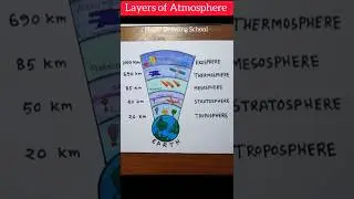 How to draw earth atmosphere #shorts #science #layersofatmosphere