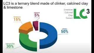 Limestone Calcined Clay Cement (LC3) and Limestone Calcined Clay Admixture (LC2)