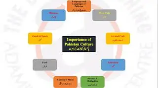 XII-A Pak.Std. Culture of Pakistan, Culture Heritage of Pakistan Ghandara Civilization (12-01-2021)