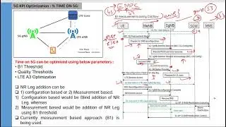 % Time on 5G KPI Optimization