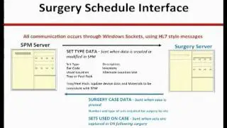 Surgery Scheduling Interfaces | SPM | Instrument Tracking Systems