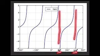 Visualizing the tangent function in the unit circle