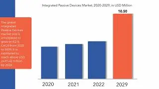 Integrated Passive Devices Market Demand, Overview, Size | Exactitude Consultancy Reports