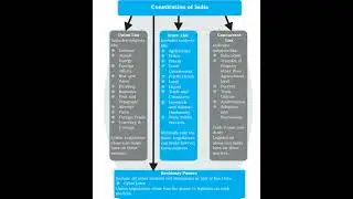 Union, State & Concurrent List